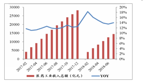 医药制造业主营业务收入及增长率