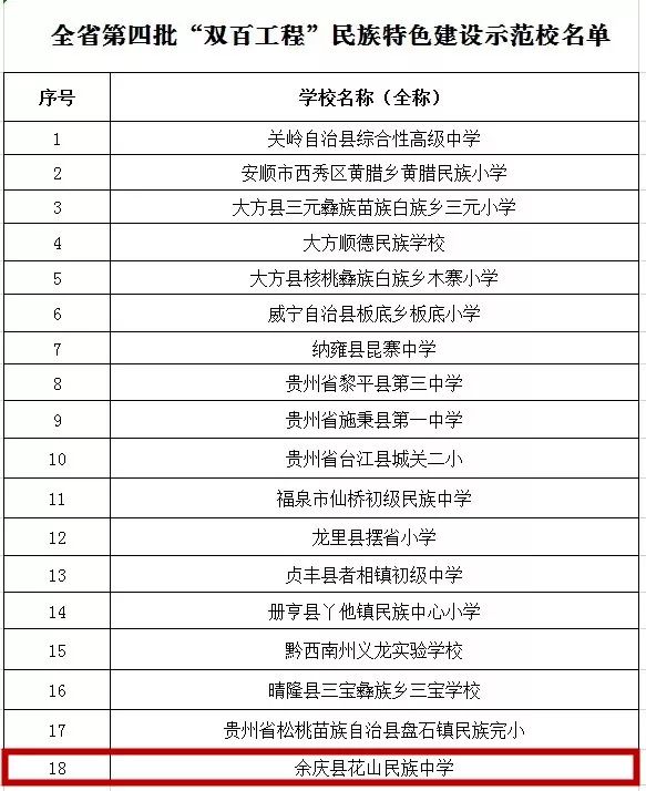 余庆一中学入选贵州省民族双百工程示范校名单!是你的母校吗? 必发88手机客户端