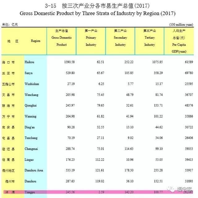 海南人均gdp_海南省人均GDP排名,三亚第二海口第三