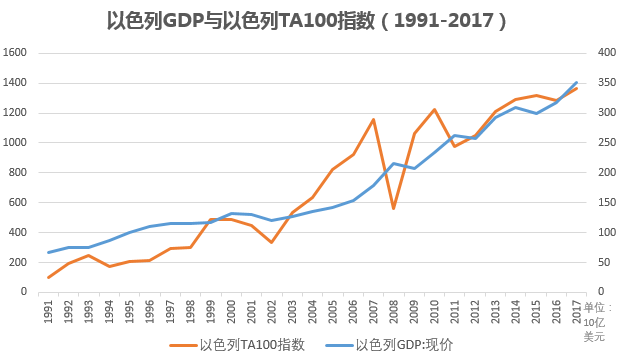 以色列的gdp(3)