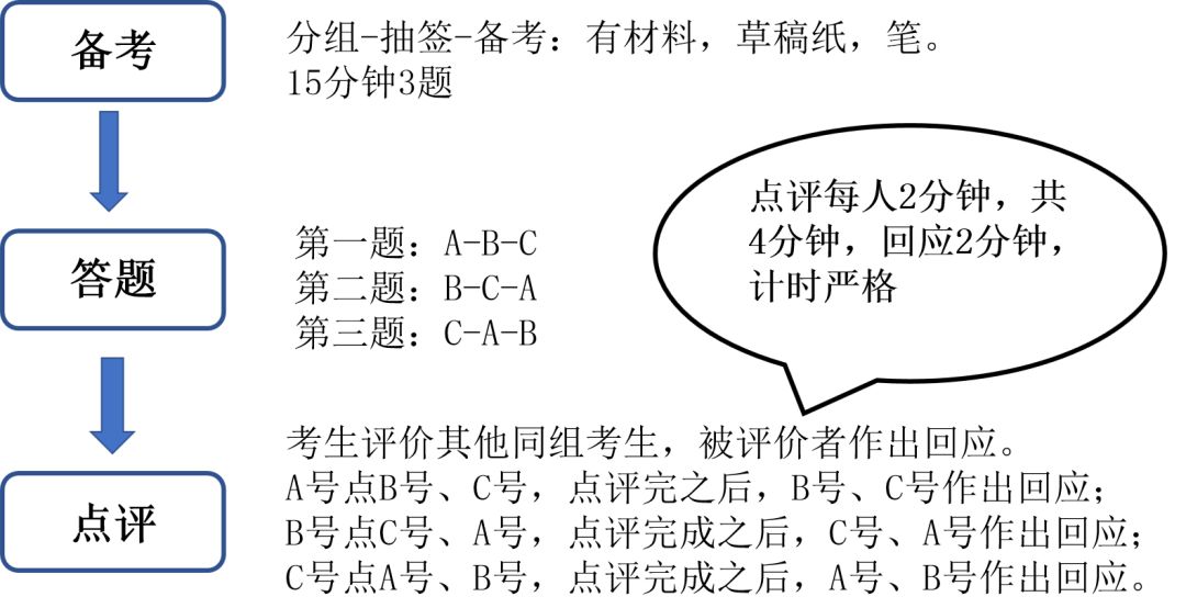 考生必须收藏省考面试结构化无领导结构化小组讨论区别