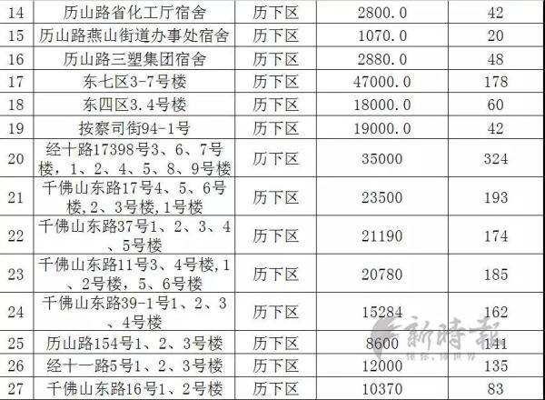 济南小区排行_济南房价下跌的100大小区排行(2)