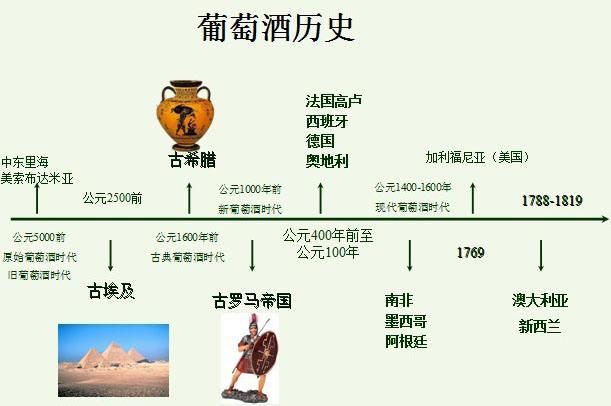 去波尔多酒城之前必须了解的葡萄酒历史