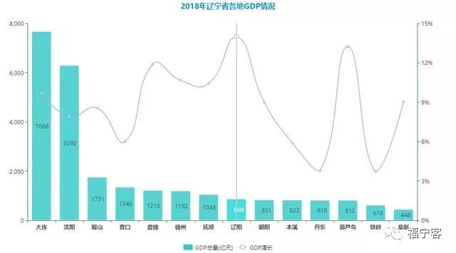 辽宁省gdp