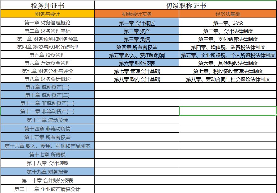 11月10日 9:00—11:30 财务与会计  初级与税务师考试科目之间的联系