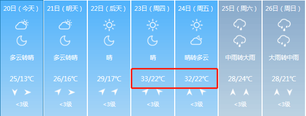 无锡气温"奔三"在即!还有疯狂下雨的天气让人崩溃!不过.