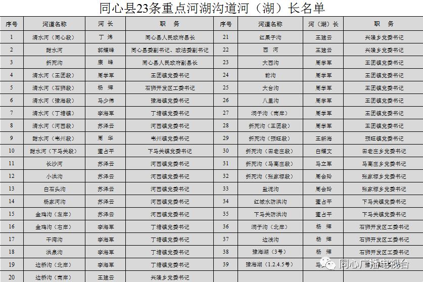 公示公告关于调整同心县全面推行河长制工作领导小组成员及重点河湖沟