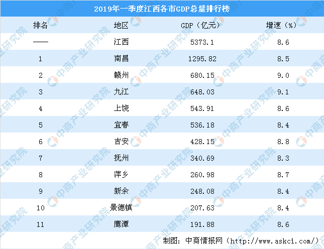 江西2019年第一季度各市gdp_2021年一季度宜春市GDP同比增长18.4%