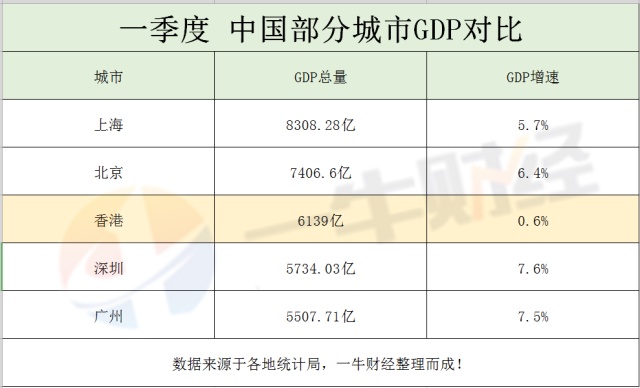 香港今年首季gdp总量_香港首季GDP同比增长8.2