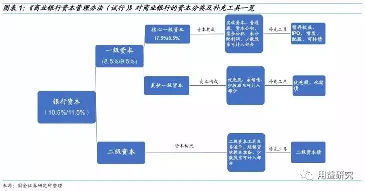 一文读懂商业银行资本金