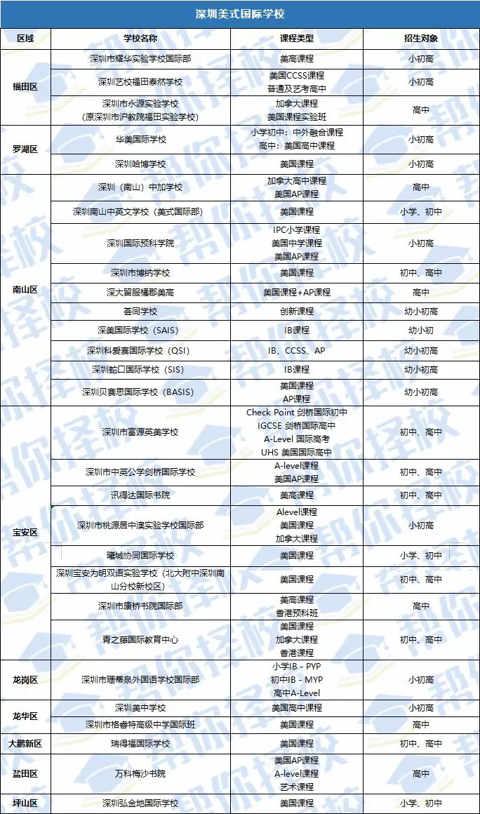 区别|深圳哪些国际学校是美式体系，哪些是英式体系？两大派系有什么区别？