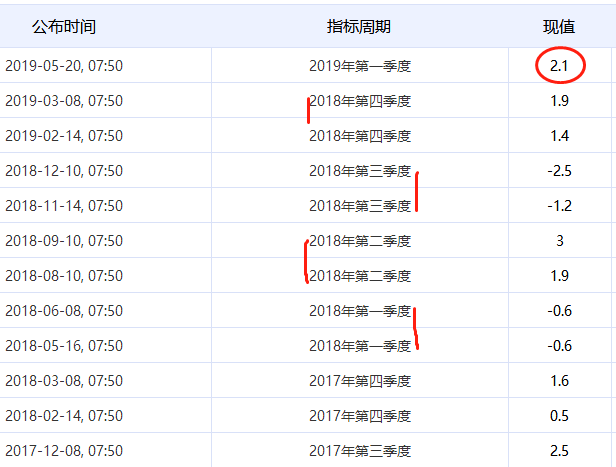 第四季度gdp环比折合年率_央行发布宏观经济分析报告 通胀预期有所显现