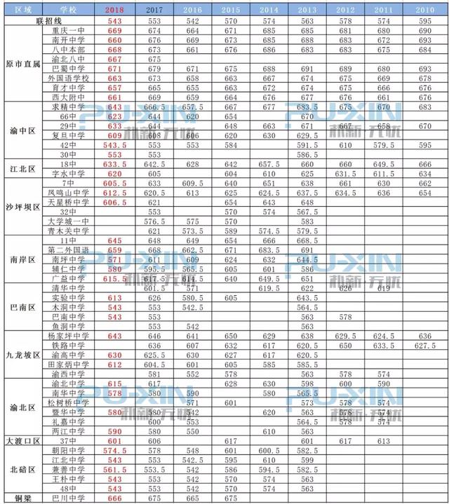 干货丨重庆136所中学近9年中考录取分数线