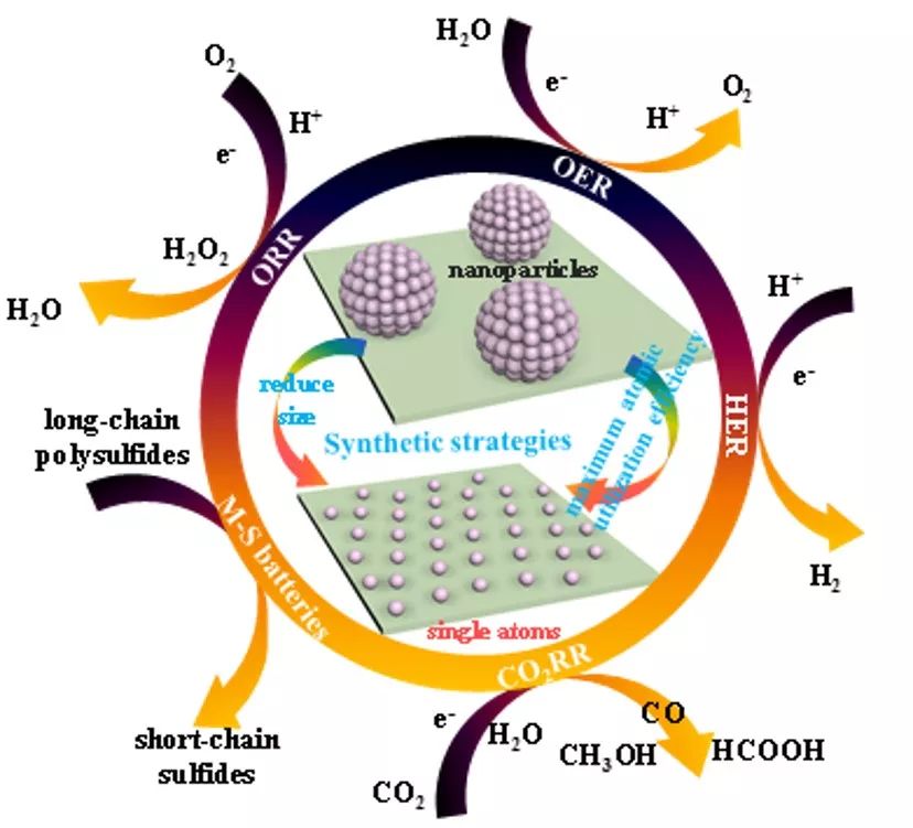 small methods:单原子催化剂在各种电化学反应中的应用
