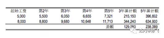 “第一份工作不要在意工资”，这是我听过最大的谎言！
                
                 