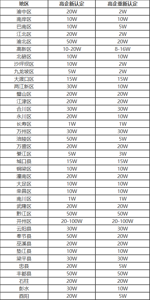 2019年重庆市高新区gdp