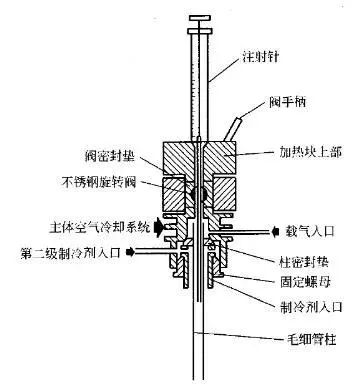 气相毛细管色谱柱的五大进样方式