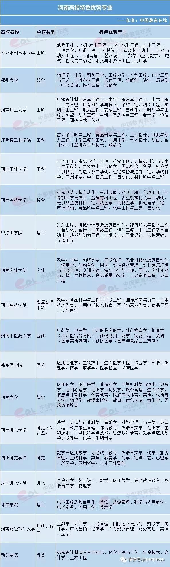 【高考】42所"双一流"大学及各地高校特色优势专业汇总