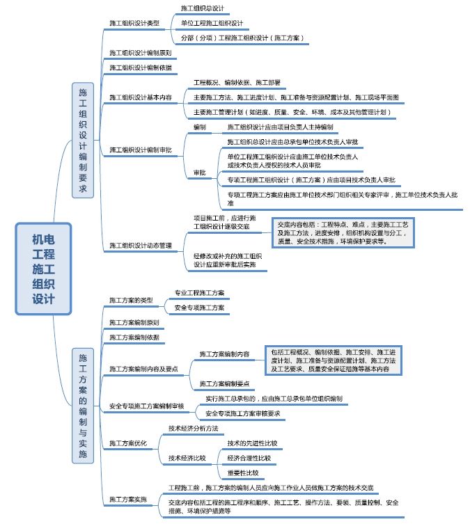 考前资料 | 2019年二建《机电实务》思维导图