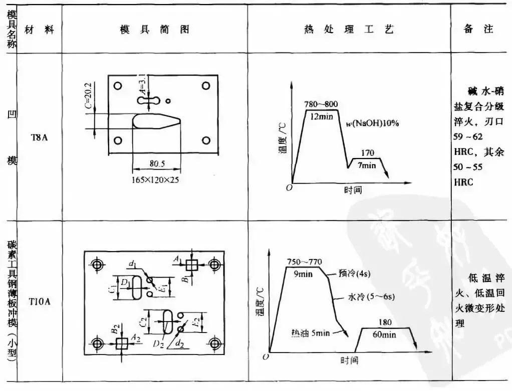 ▼表17 冷作模具热处理工艺示例