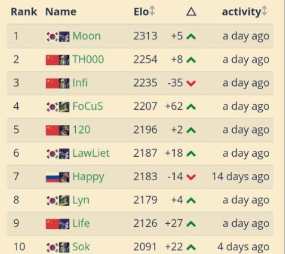 魔兽实力排行_魔兽世界:TAQ首周大数据,国服各大服务器实力统计排行!