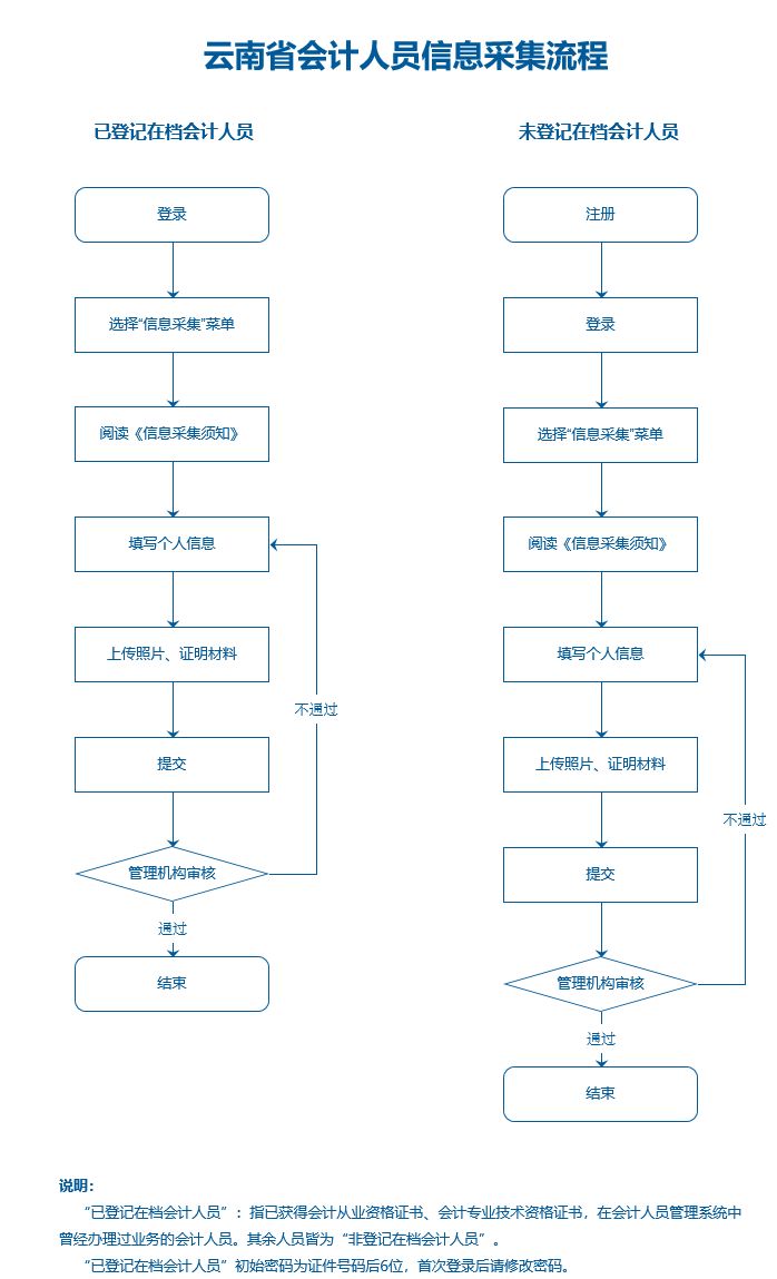 云南省人口信息_2019年云南省会计人员信息登记最全操作指南