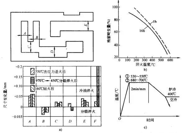 试样畸变的影响b)去应力退火对残留畸变的影响c)去应力退火工艺曲线1