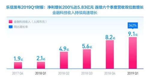 乐信发布Q1财报：净利润5.83亿元 同比增长228％-科记汇