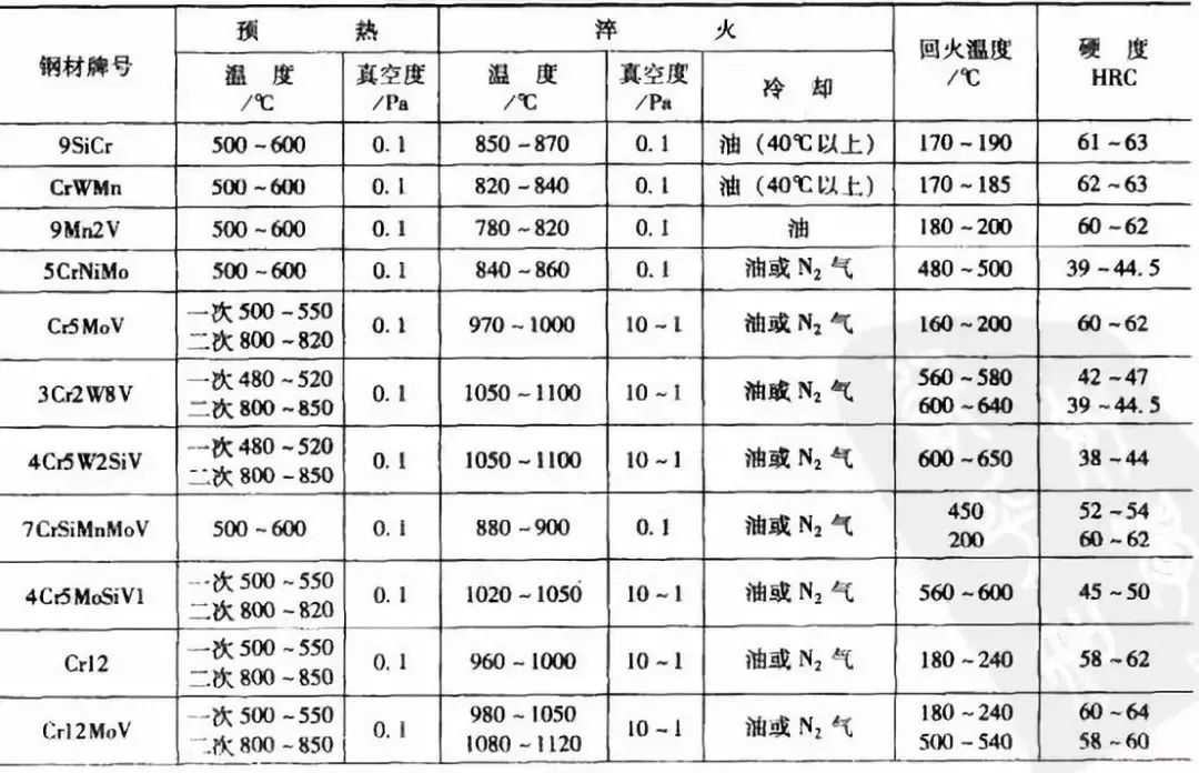 ▼表47 常用模具钢真空热处理工艺参数