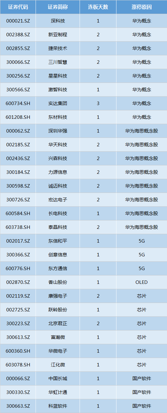 华为海思概念股全线大涨,诚迈科技(300598.sz,兴森科技(002436.