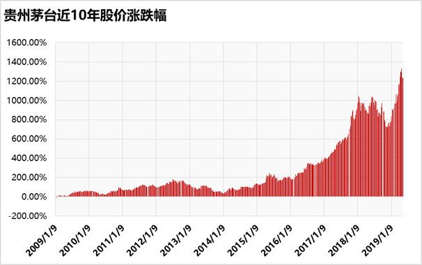 贵州茅台,近10年股价累计涨幅1235%,折算年化收益28.58%.