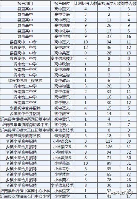 郯城招聘信息_2020临沂郯城县教师招聘报名人数分析 过审2779人,热门岗竞争比达20 1 截至7月12日17 38(3)