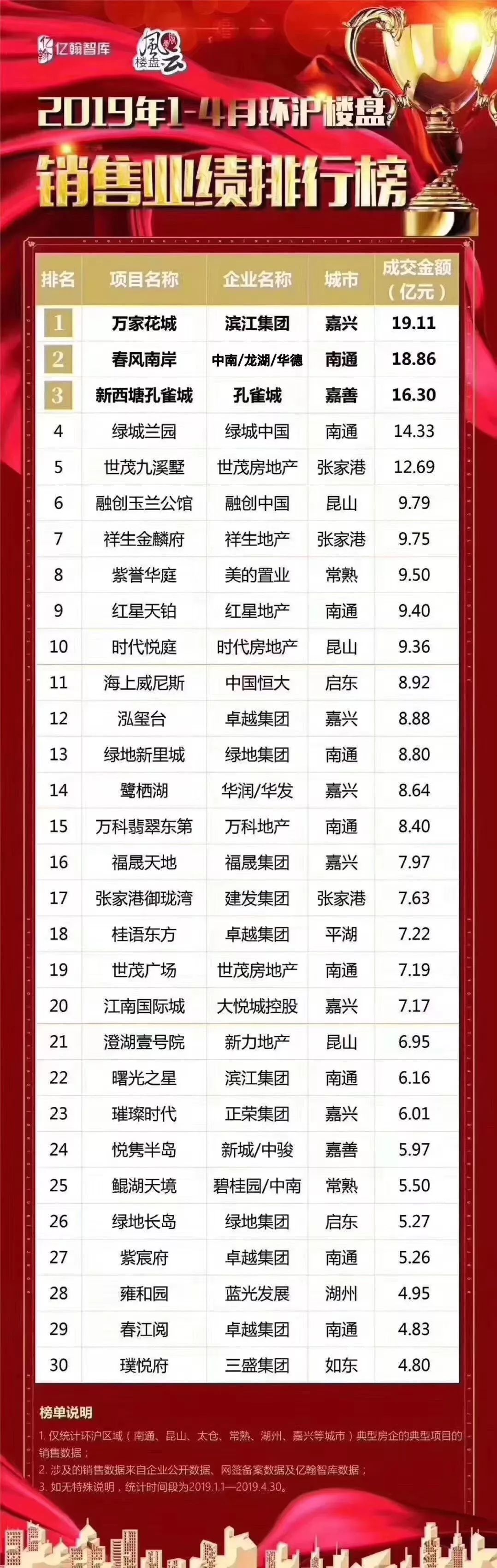 1～4月环沪楼盘销售top30排行榜上下滑动查看恰巧本篇稿件截稿前，我看到了