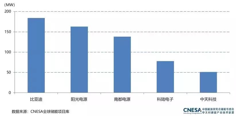 集成商排名_弱电智能化集成商