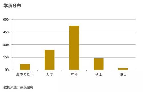 上海租房人口_现在南京租房的都是哪些人 来看看这份报告吧