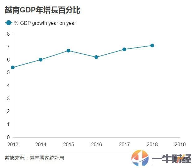 越南gdp增速7%目标_新华社 中国将2016年GDP增速目标定为6.5 7