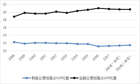 美国金融业gdp_美国gdp构成比例图(2)