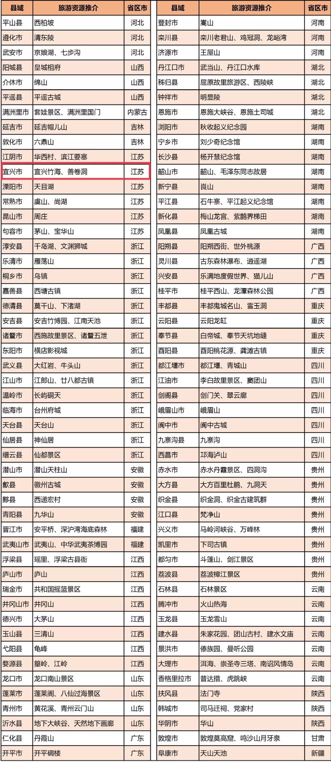 首届中国县域旅游竞争力top100！宜兴上榜啦！