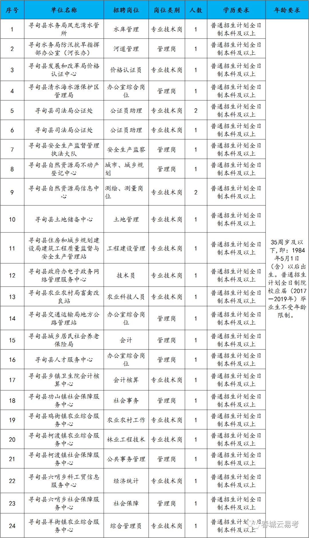 寻甸招聘信息_2019年寻甸定向招聘笔试成绩及资格复审公告