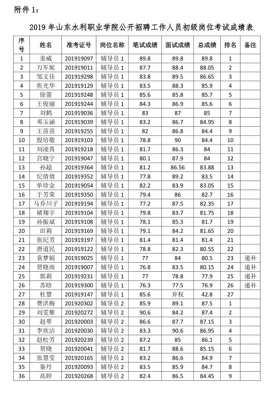 山东水利职业学院2019年公开招聘工作人员初级岗位考试成绩及进入考察