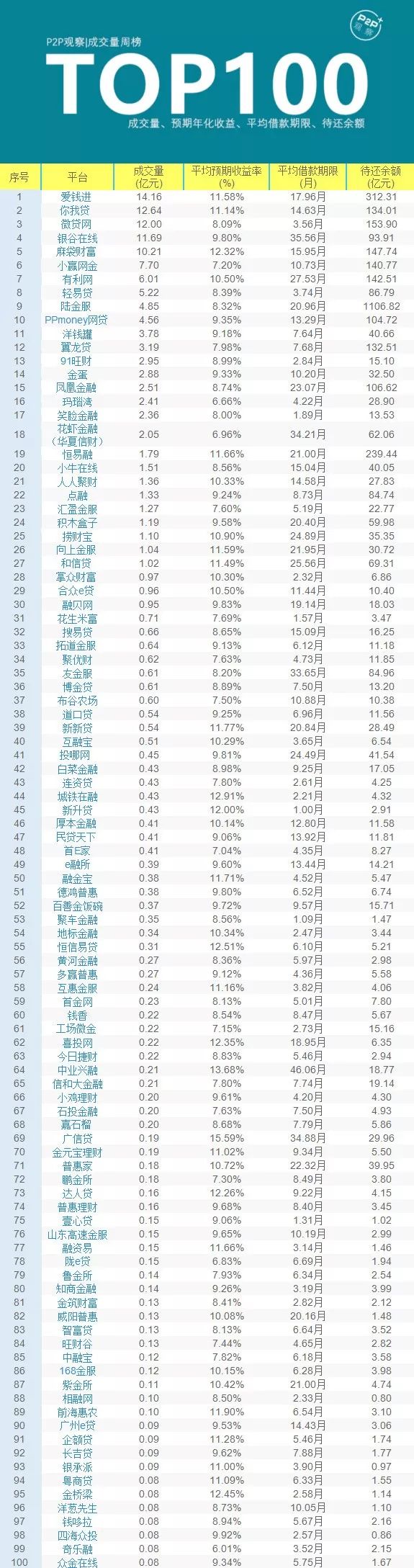 备案试点门槛高,平台各显神通,挑战50%"淘汰率"│周榜top100