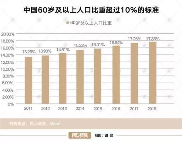 我国人口老龄化比重_中国总人口及老龄化人口比重分析图-中国人口危机快来了(3)