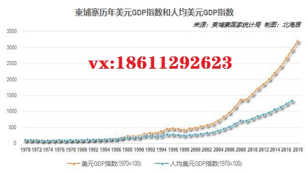 柬埔寨的经济总量是多少_柬埔寨情侣遇害是网红