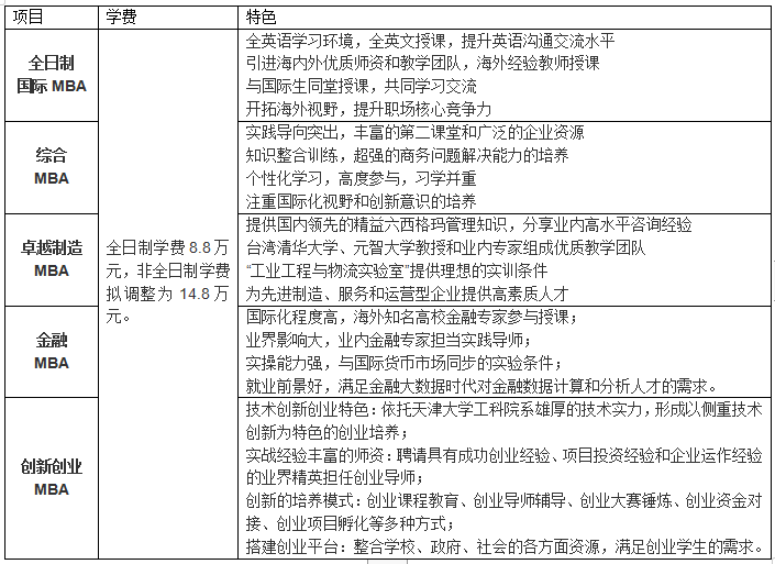 天津大学2020年mba考排名_2020年天津大学MBA项目学费也涨啦!