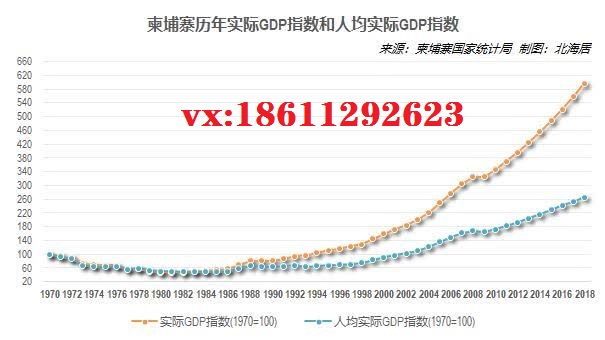 金边GDP_从GDP看金边发展前景