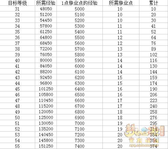 梦幻西游召唤兽升到180级需要多少修业点?几张图表告诉你