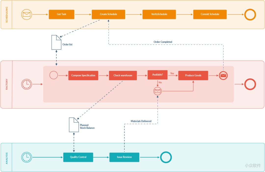 io 可以画的图形太多了,官网也只列出了一部分: bpmn 图(业务流程模型