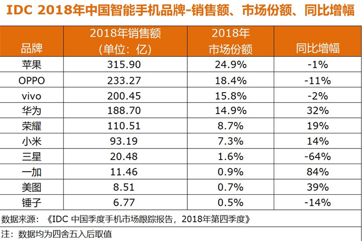 原創
            二打十背後的本相：OV們不強 小米不弱？ 科技 第7張