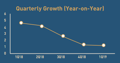 南阳19年一季度gdp_19省一季度GDP排行出炉 重庆同比增幅全国第一(3)