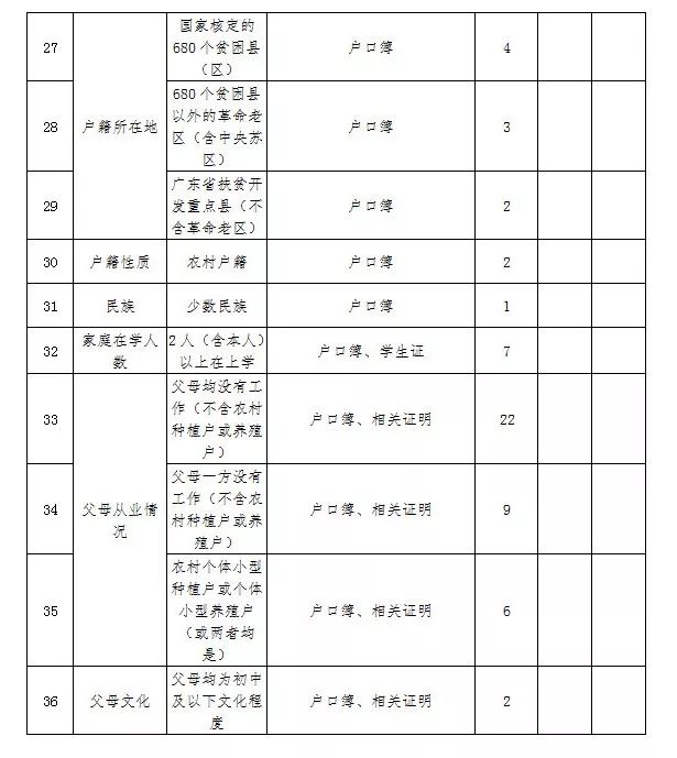 狮山镇下柏小学关于"家庭经济困难学生"认定工作的公告